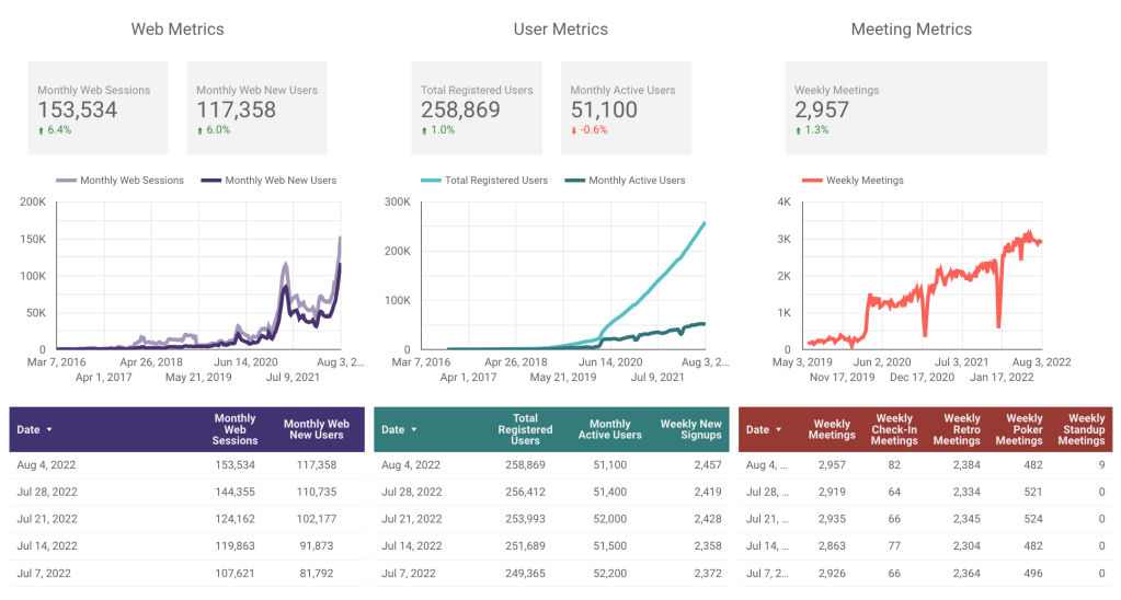 Parabol metrics August 5 2022