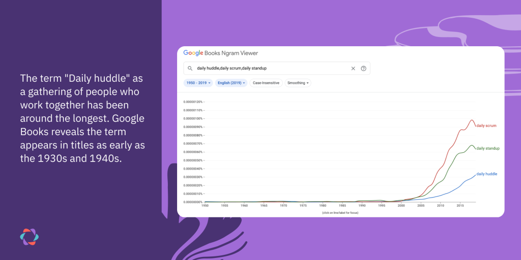 Data from Google Books Ngram Viewer that shows how many times the daily huddle has been mentioned in books since the 1950s