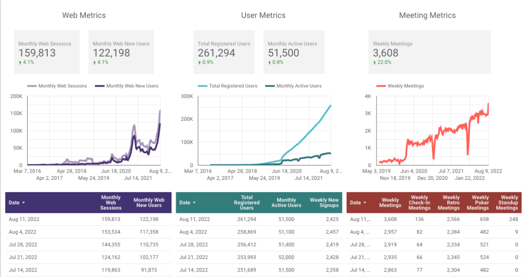 Parabol metrics for the week ending Aug. 12, 22