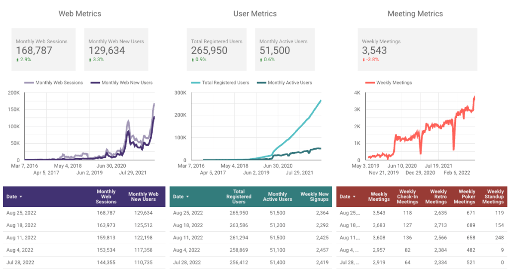 Parabol core metrics for week ending Aug. 26, 2022