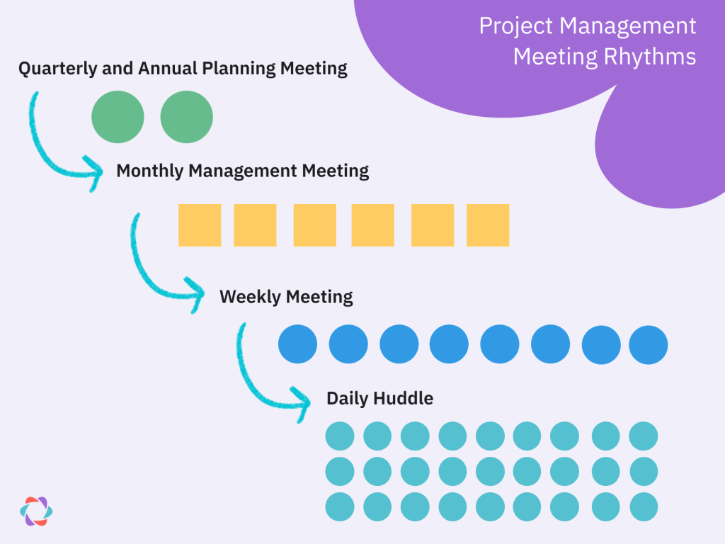 Traditional project management meetings portrayed as a cascading series starting with quarterly or annual planning, then cascasding down to monthly management meetings, weekly meetings, and then daily huddles.