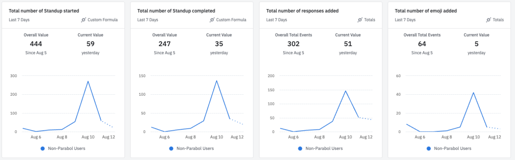 first week of numbers for our standup beta release