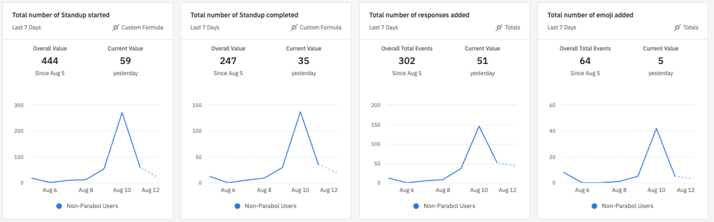 first week of numbers for our standup beta release