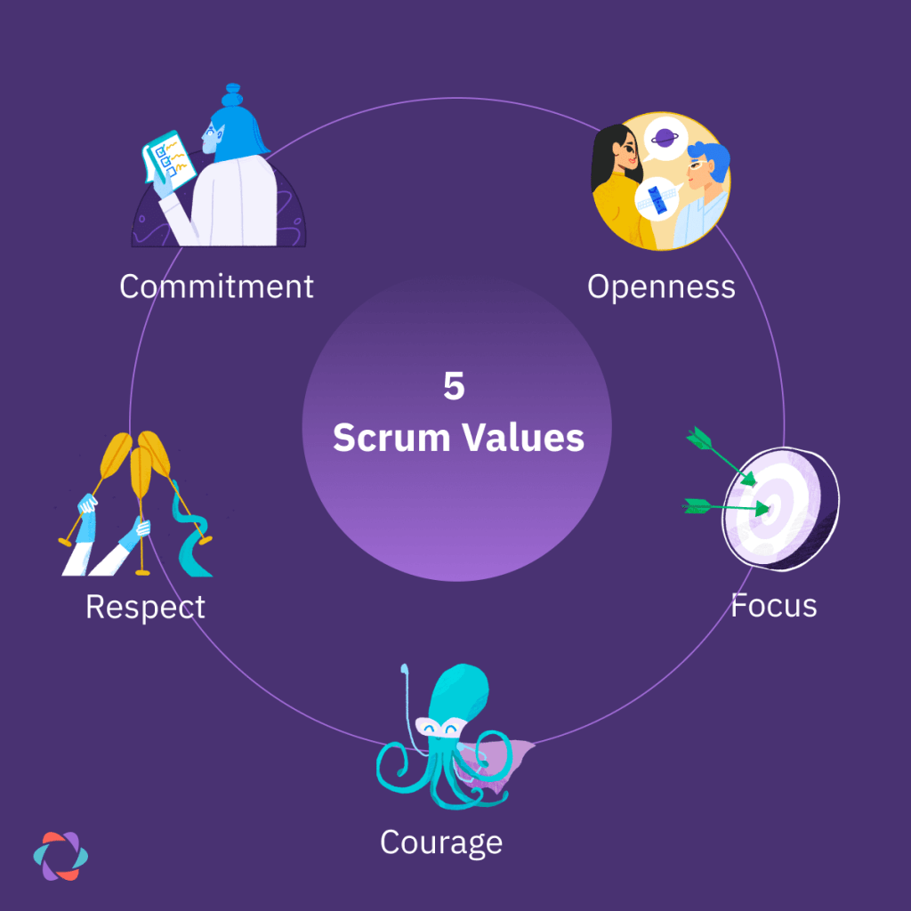 Infographic showing the 5 Scrum Values – commitment, openness, respect, focus, and courage – arranged in a circle.