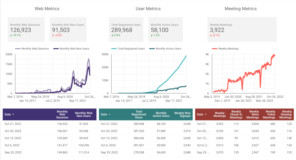 Parabol Core Metrics for October 28, 2022