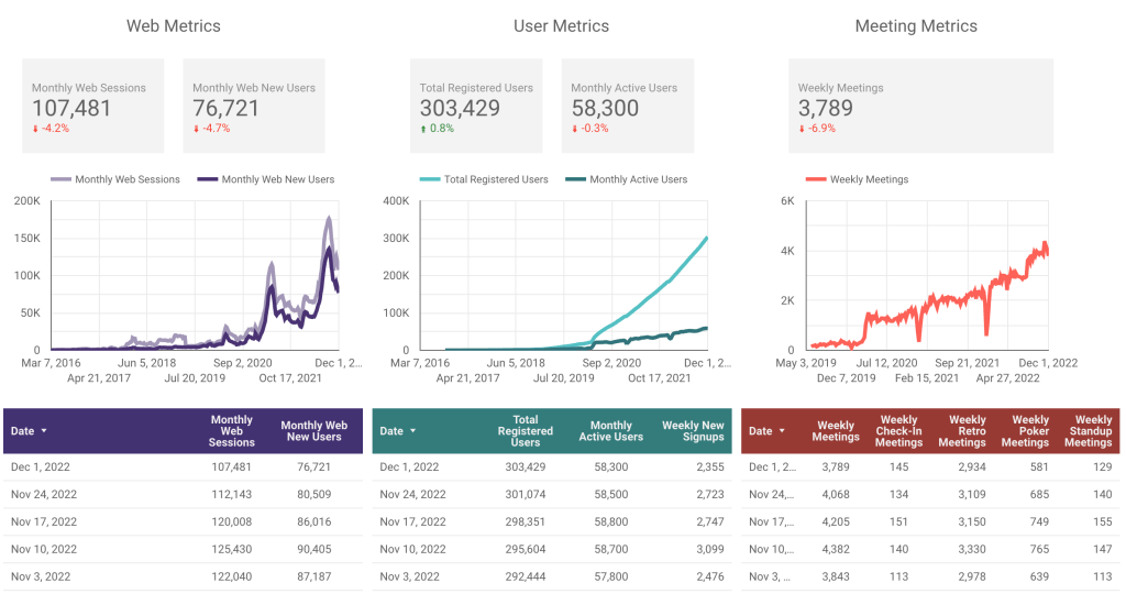 Parabol's metrics December 2nd 2022