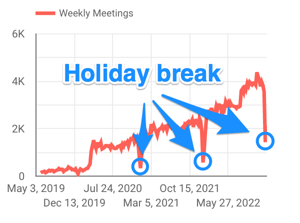 Line graph showing Parabol's Weekly Meetings metric since 2019, highlighting a dip for the holidays