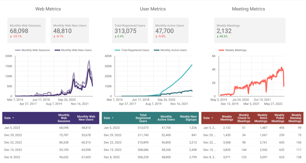 Parabol metrics for the first of January, 2023