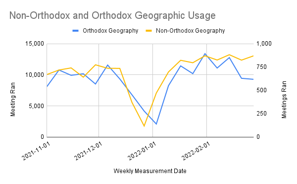 Line graph comparing meetings run per week on Parabol in Orthodox Christian and non-Orthodox regions