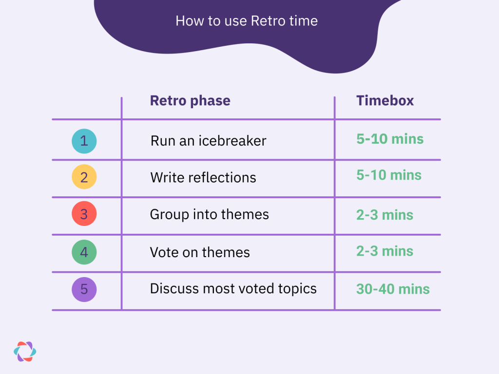 A table showing a rough breakdown of how a team might organise their time in a retrospective