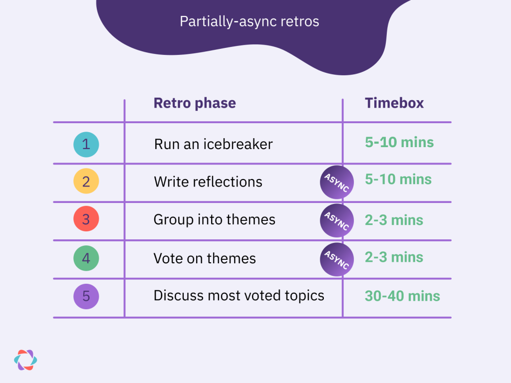 A table showing the different phases of a retrospective and which ones are suitable to be done asynchronously. Writing reflections, grouping into themes, and voting on themes are suitable for being done asynchronously.