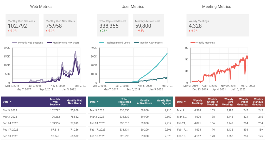 Parabol's Metrics for March 2023 show that web traffic was down, monthly active users dipped slightly, and so did weekly meetings.