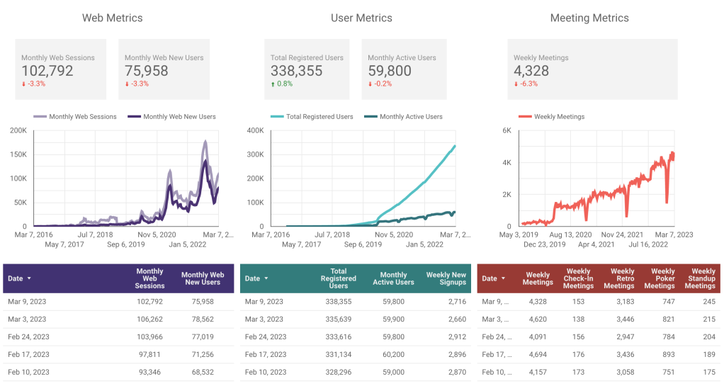 Parabol's Metrics for March 2023 show that web traffic was down, monthly active users dipped slightly, and so did weekly meetings. 