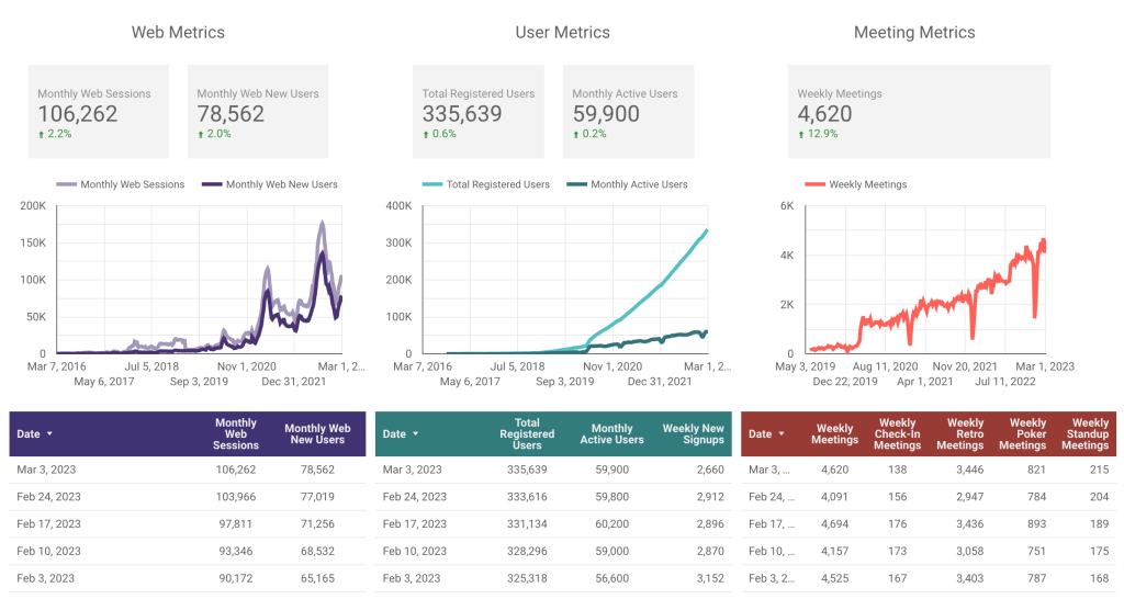 Parabol Core metrics for March 3, 2023