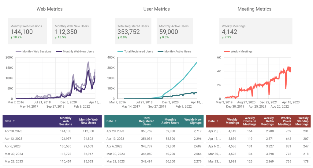 Company Key Metrics for the week ending April 21, 2023