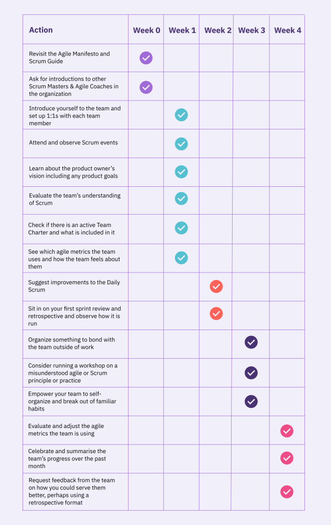 A table showing what Scrum Masters should be doing in the first month on the job