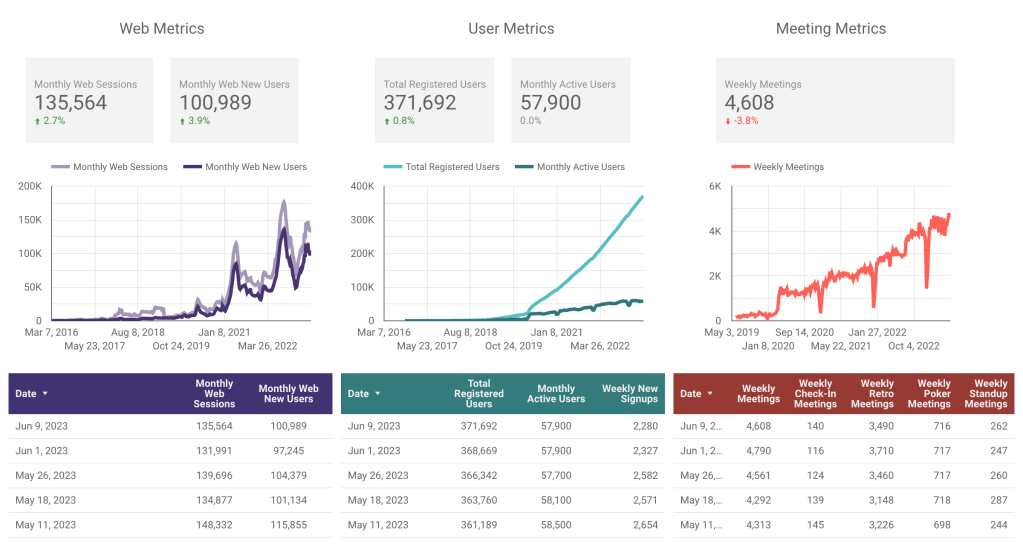 Parabol's web, user, and meeting metrics June 9th