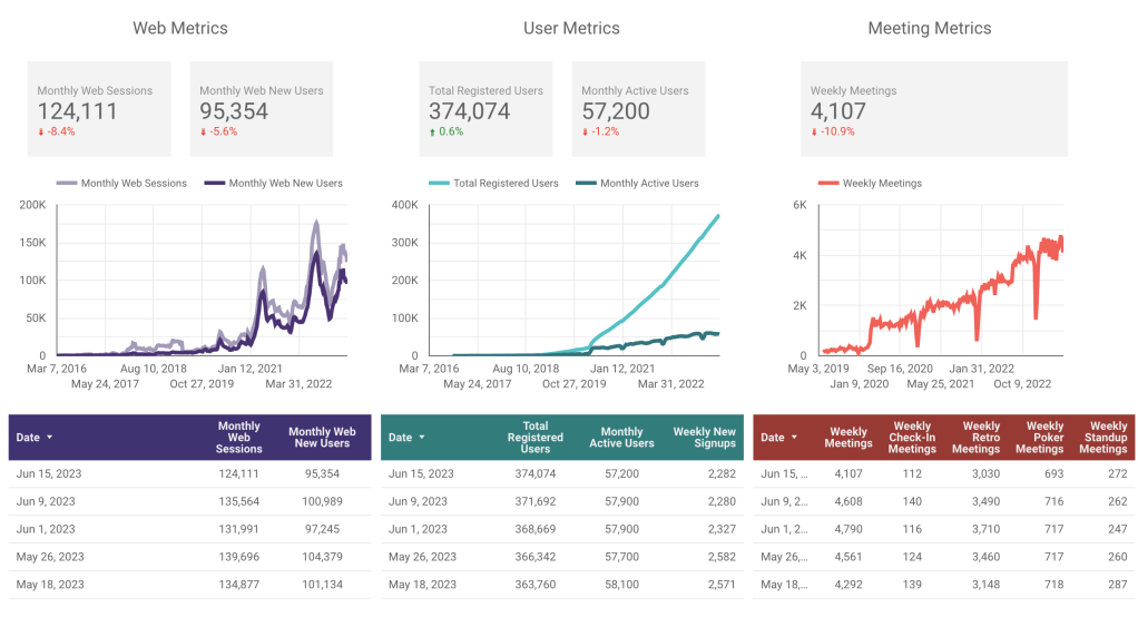 Parabol metrics for week ending June 16, 2023