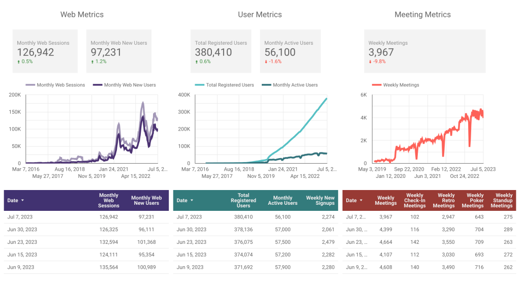 Parabol core metrics for July 7, 2023