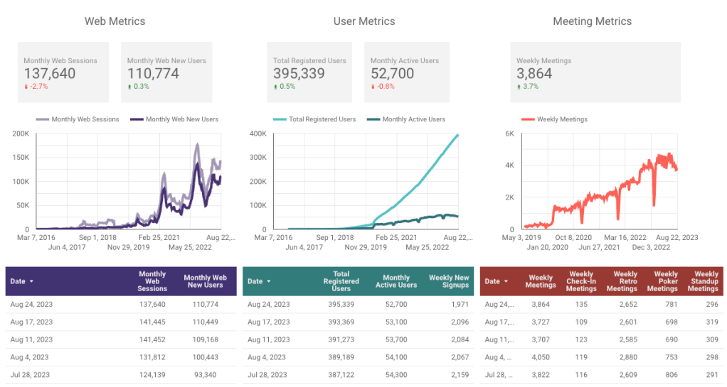 Parabol core metrics for August 25, 2023