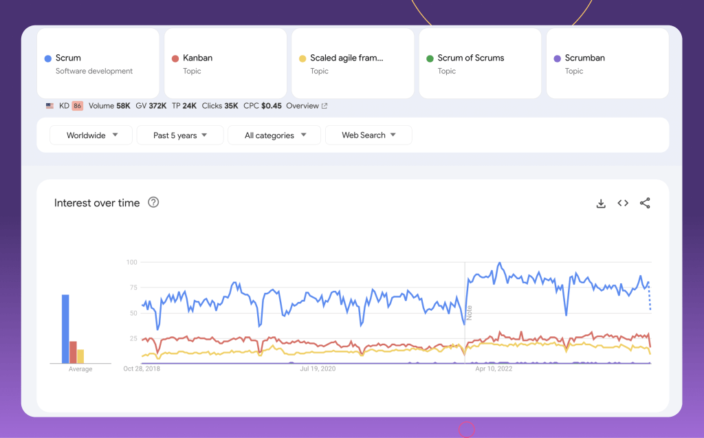 Graph from Google Trends showing Scrum's dominant position as the top searched Agile methodology, followed by Kanban, and then Scaled Agile Framework