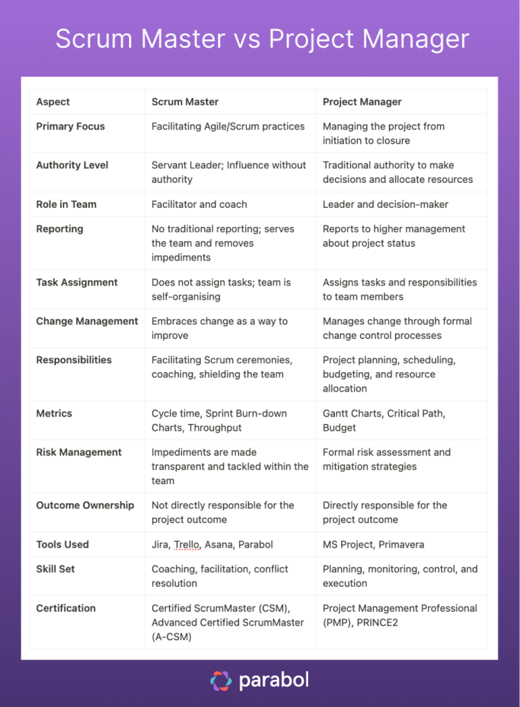 Infographic showing the difference between a scrum master and project manager's responsibilities