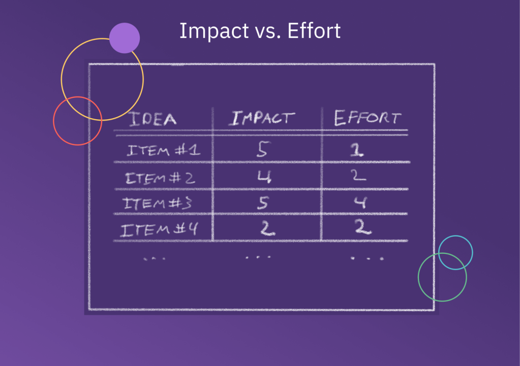 impact vs effort prioritization framework diagram