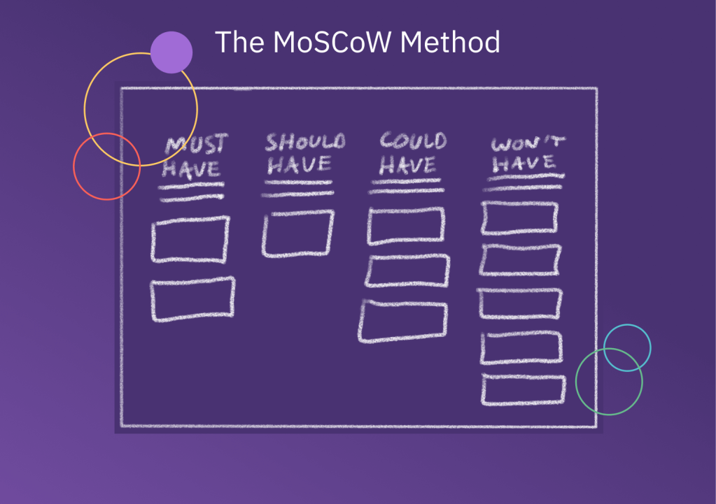 MoSCoW method prioritization framework diagram