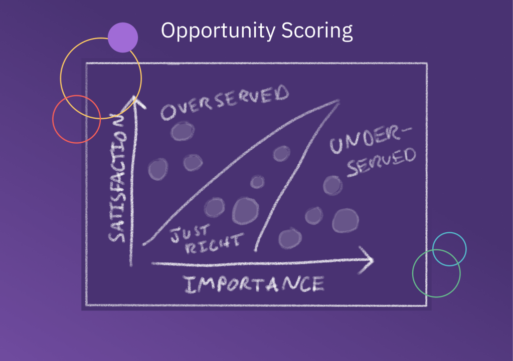 opportunity scoring prioritization framework diagram