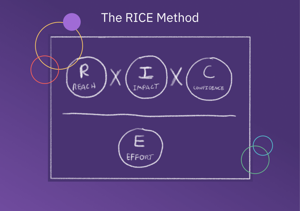 rice method prioritization framework diagram