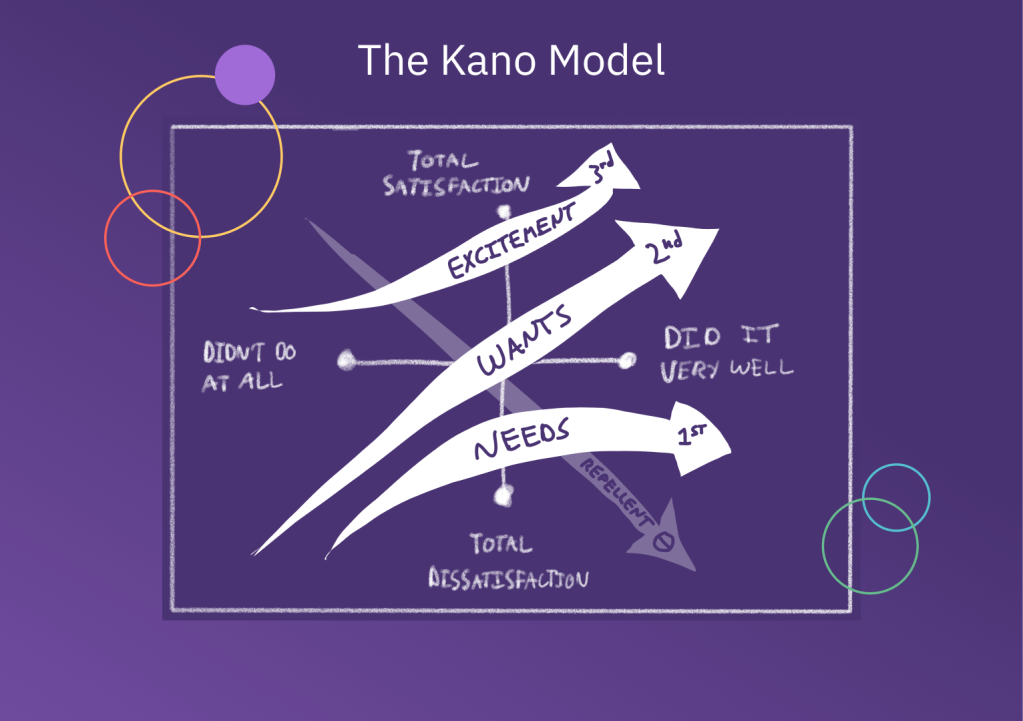 kano model prioritization framework diagram