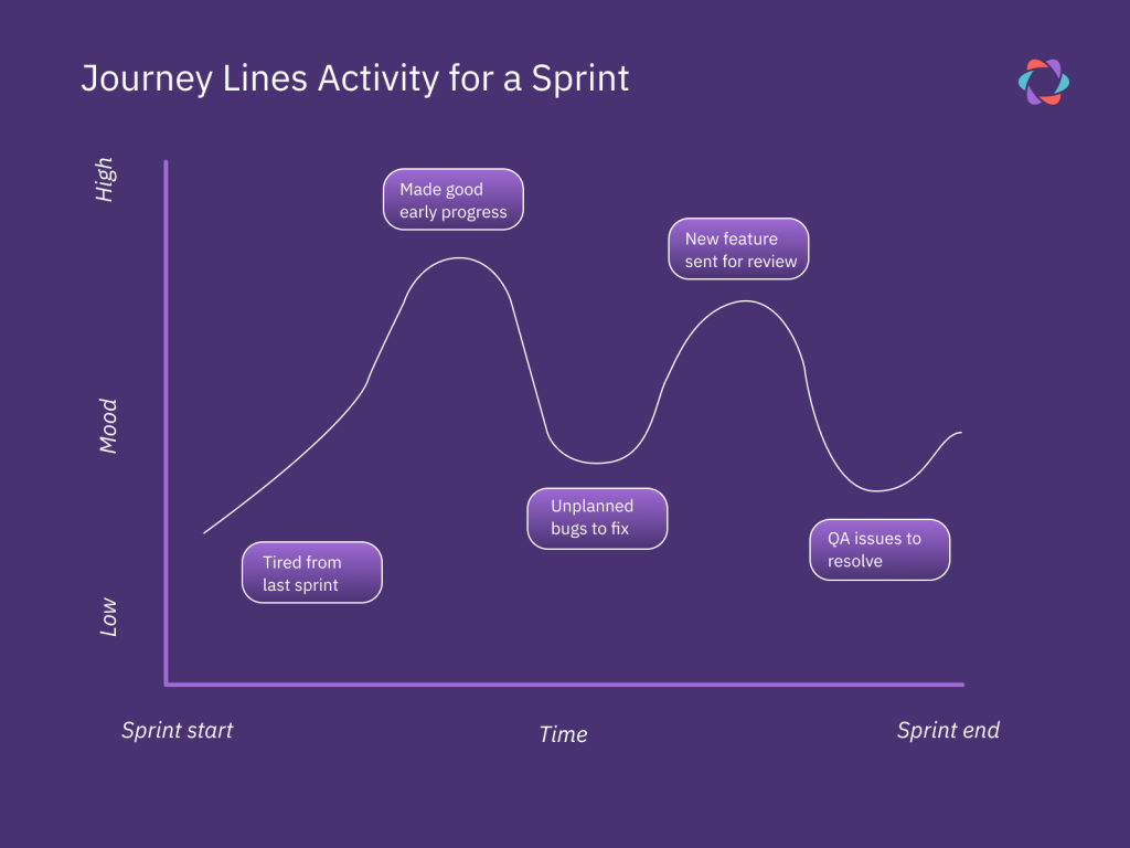 Line graph where the X axis shows time and the Y axis shows the mood. The graph illustrates the journey lines experience and plots mood over time for employees.