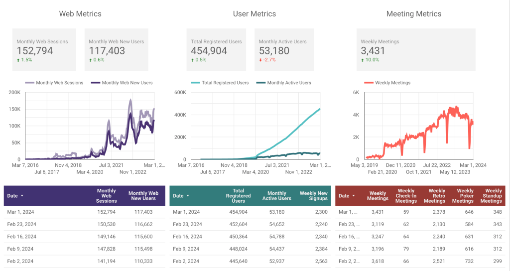 3 graphs showing Parabol's metrics for the week of March 1, 2024