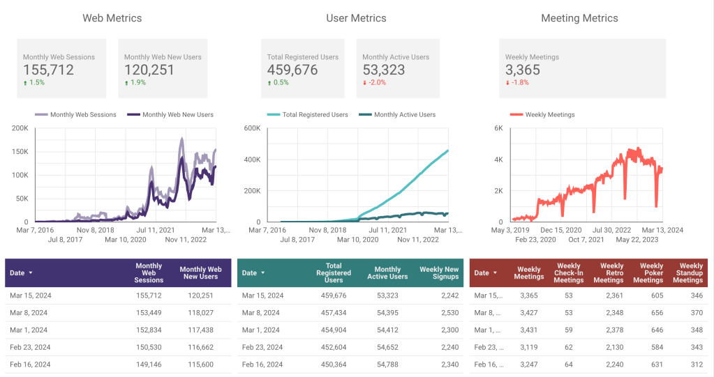 Metrics for Parabol Friday Ship #388. Three graphs depicting SaaS metrics.