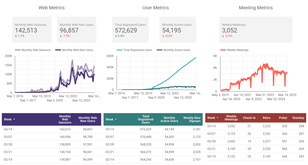 Parabol metrics for week of March 10-14