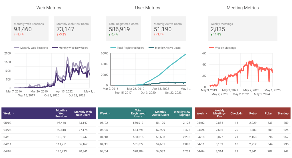 Parabol weekly metrics, graphs, May 2, 2025