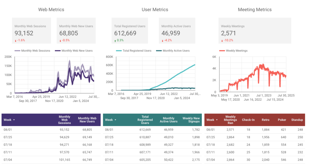 key metrics from the week that wrapped on aug 1 2025