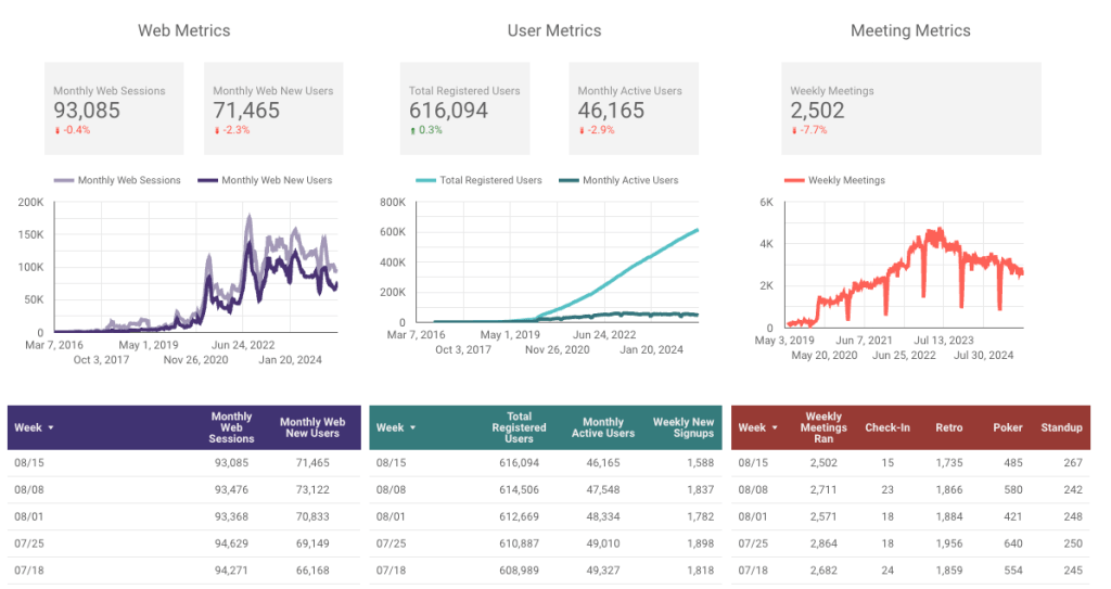 weekly meeting metrics from week of Aug 15