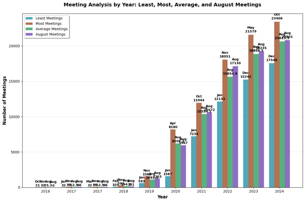 graph of meeting analysis
