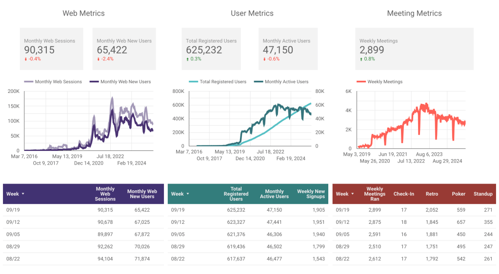 Parabol metrics for the week