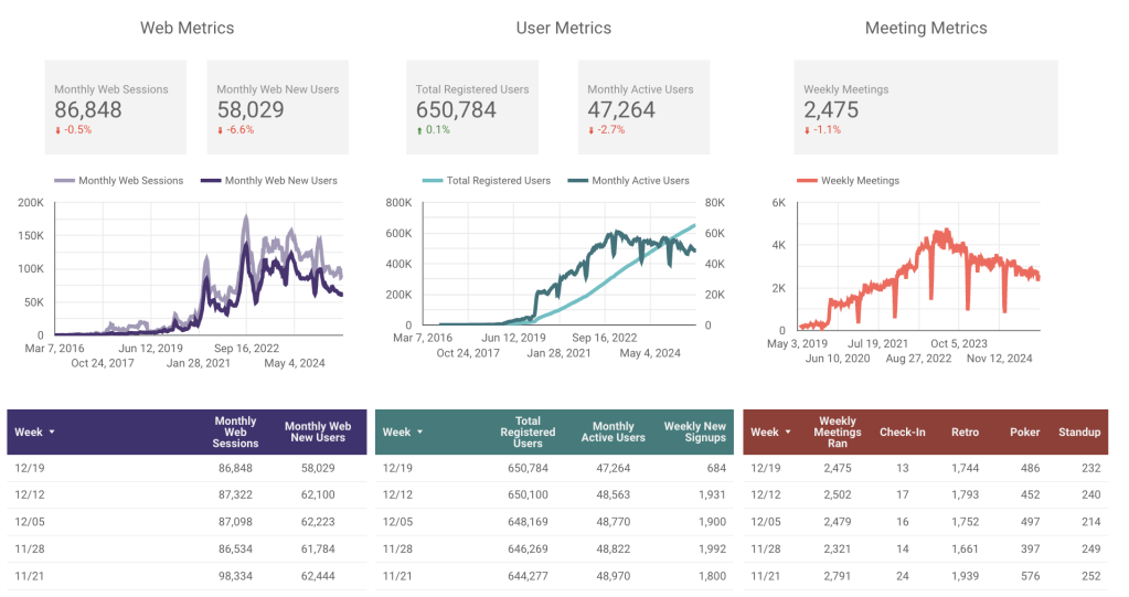 weekly metrics