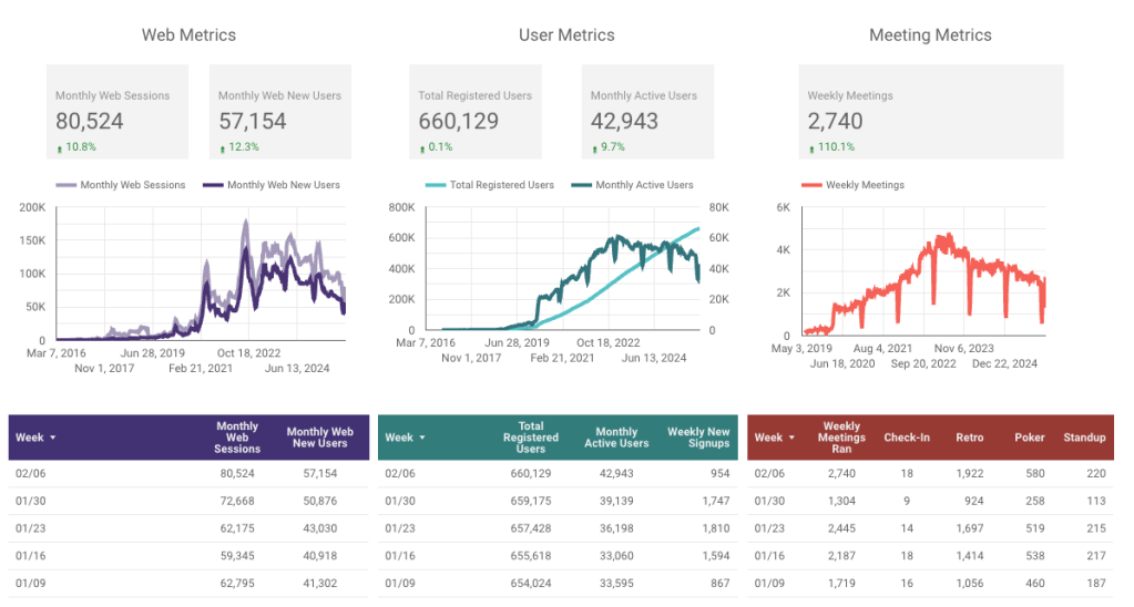 parabol weekly metrics