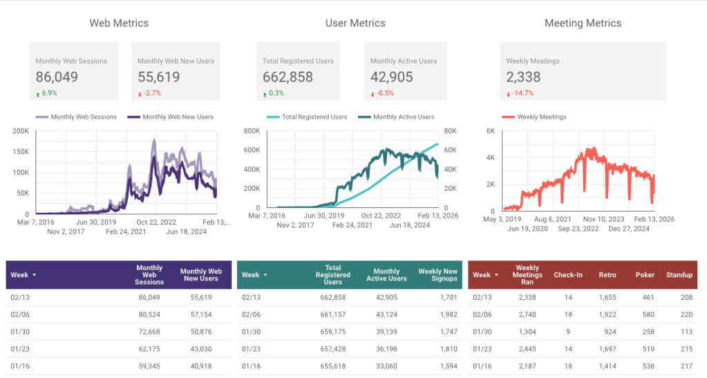 web and user metrics from the week of 2/12/26