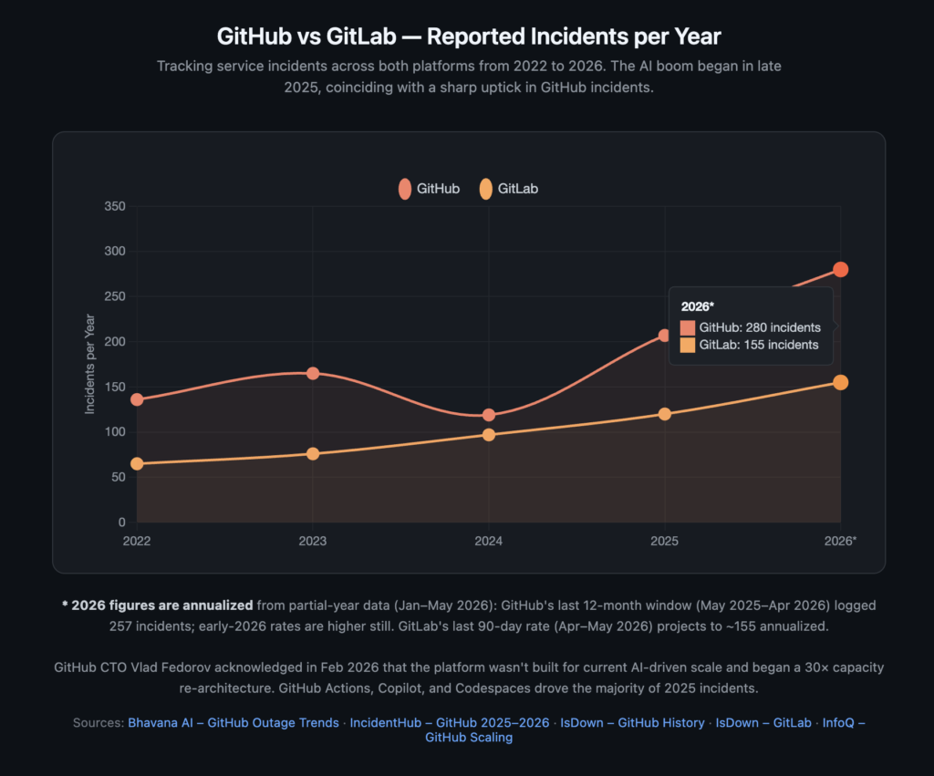 A graph showing a positive correlation between server incidents on the GitHub and GitLab software-as-a-service offerings and the rise of AI-driven development