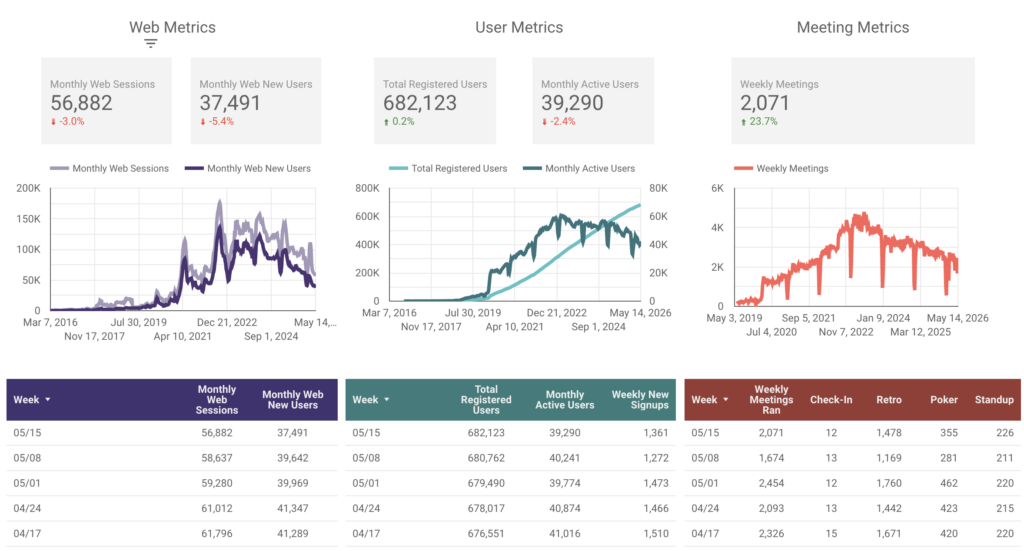 A series of three graphs showing Parabol's usage metrics over time (web metrics, user metrics, and meeting metrics)