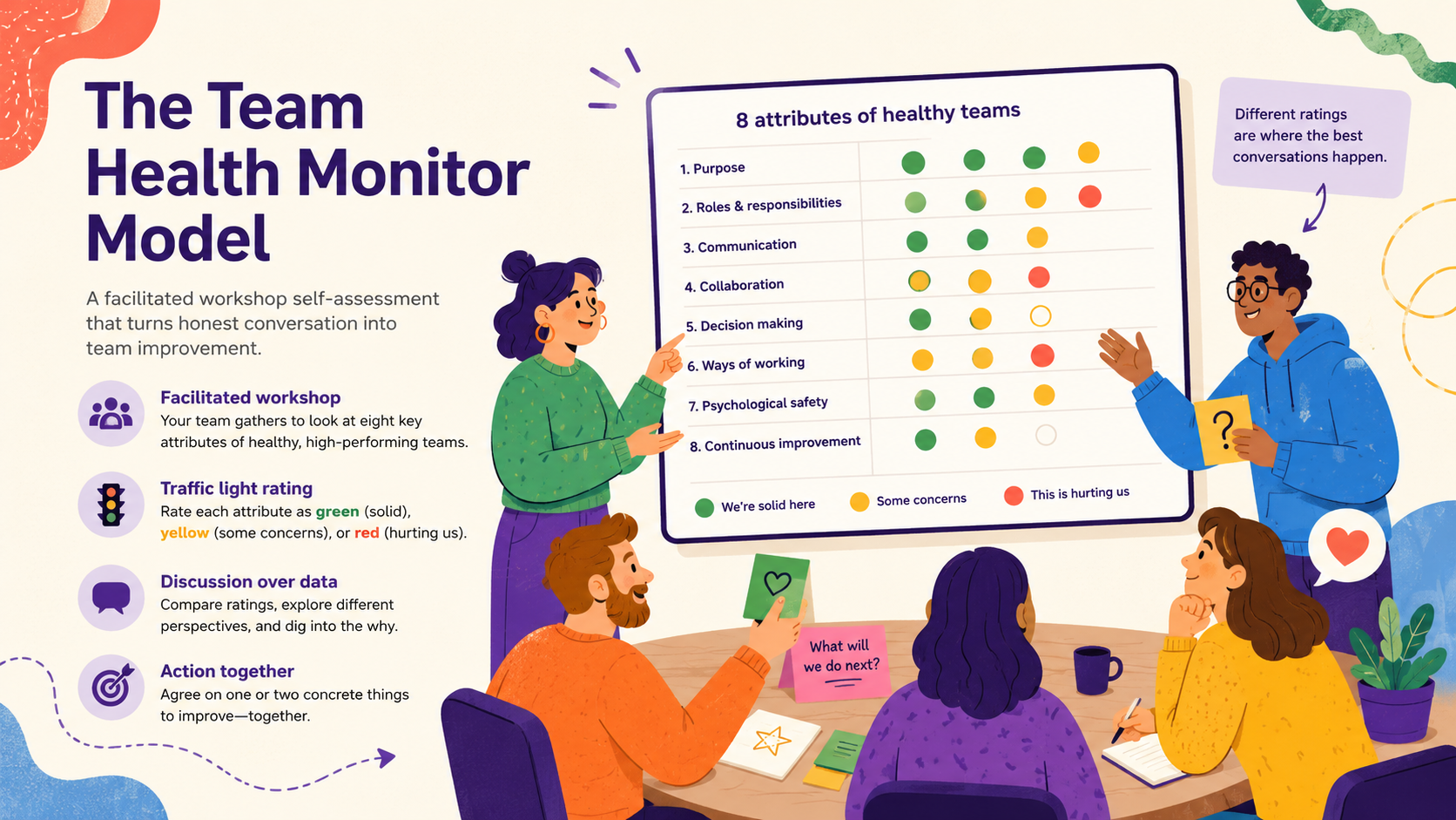 Atlassian Team Health Monitor Hero Image An infographic-style explanation of the Atlassian Team Health Check model