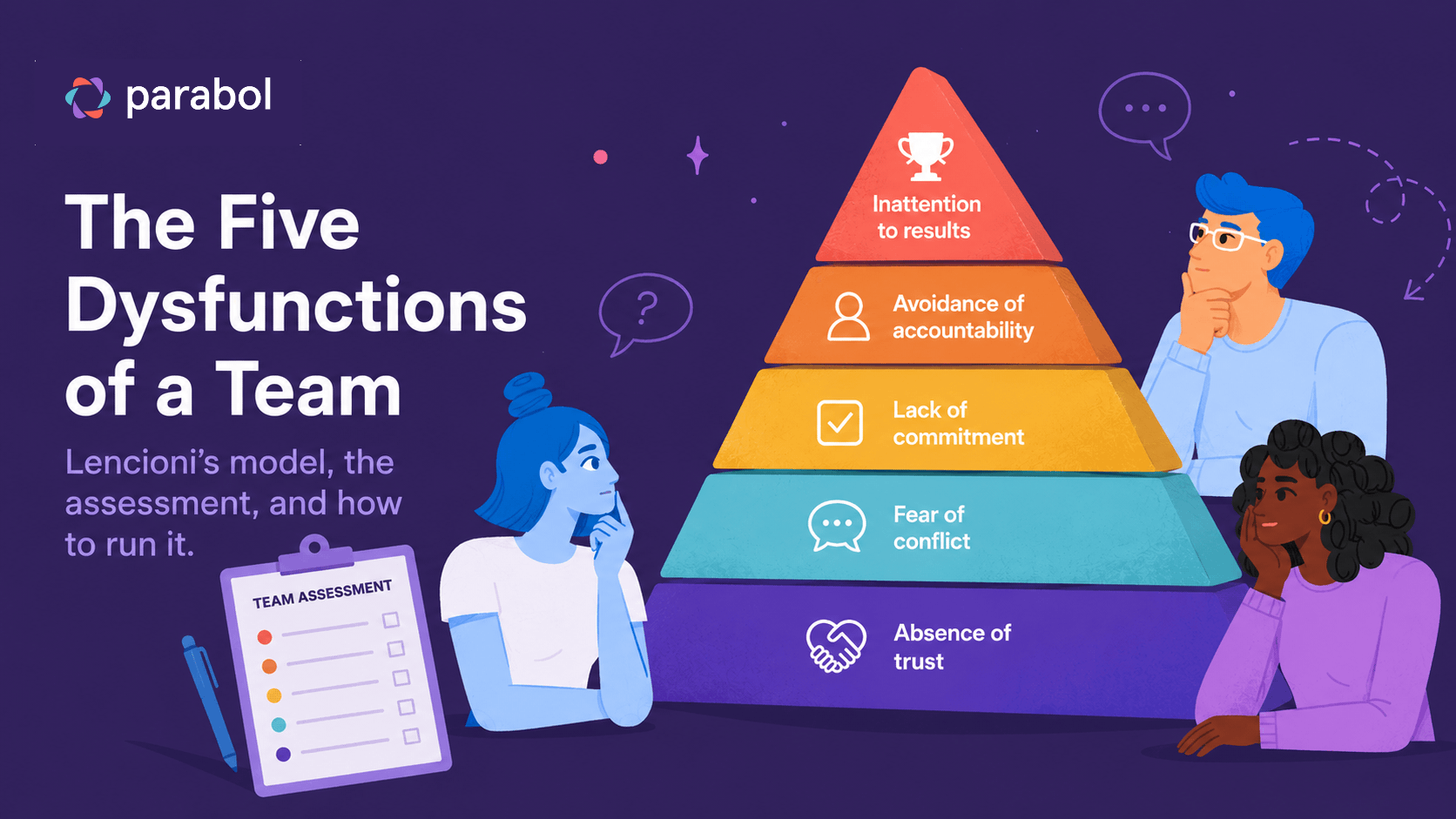 The Five Dysfynctions of a Team Parabol Hero Hero image and infographic detailing the Five Dysfunctions of a Team