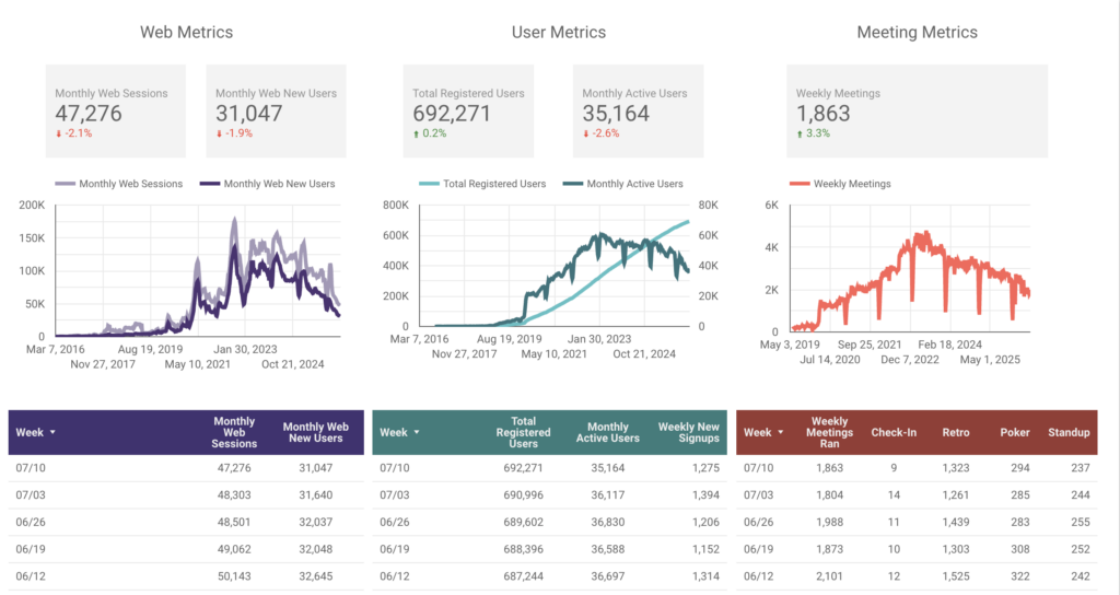 Metrics for Parabol Friday Ship: website, signup, and usage data plotted on graphs and presented tabularly.