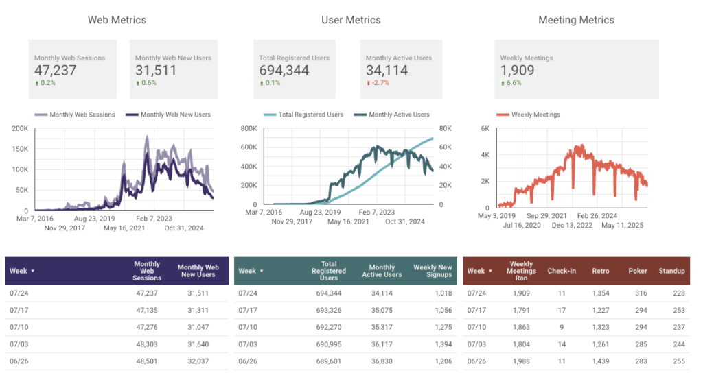 Metrics for Parabol Friday Ship #501, 3 graphs and 3 tabular data tables