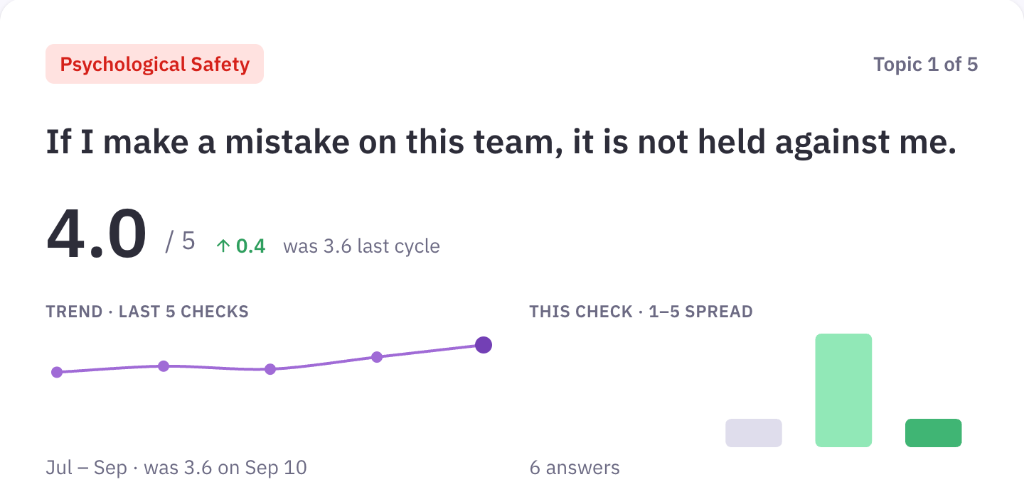 Team Health category result with trend Parabol Team Health result for Psychological Safety: 4.0 out of 5, up 0.4 from 3.6 last cycle, with a trend line across the last five checks and this check's 1–5 answer spread from 6 answers